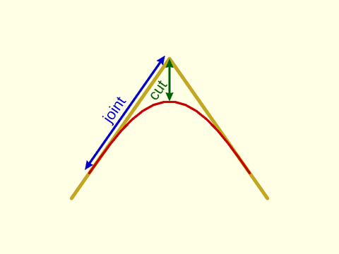 Types of Roundovers Figure 1.2