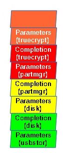 Stack locations of a request