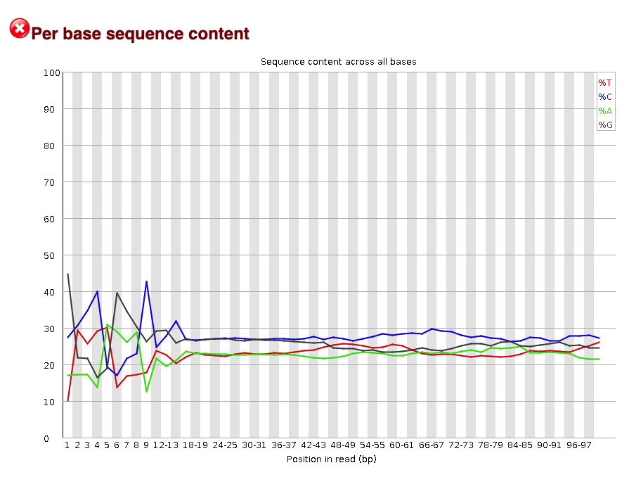 Per base sequence content