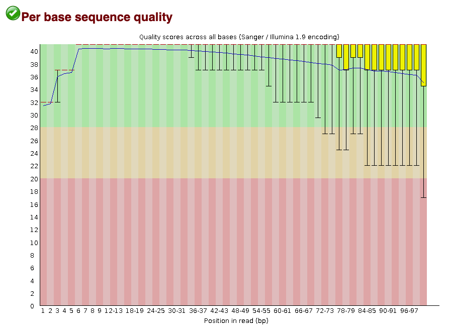 Per base sequence quality score