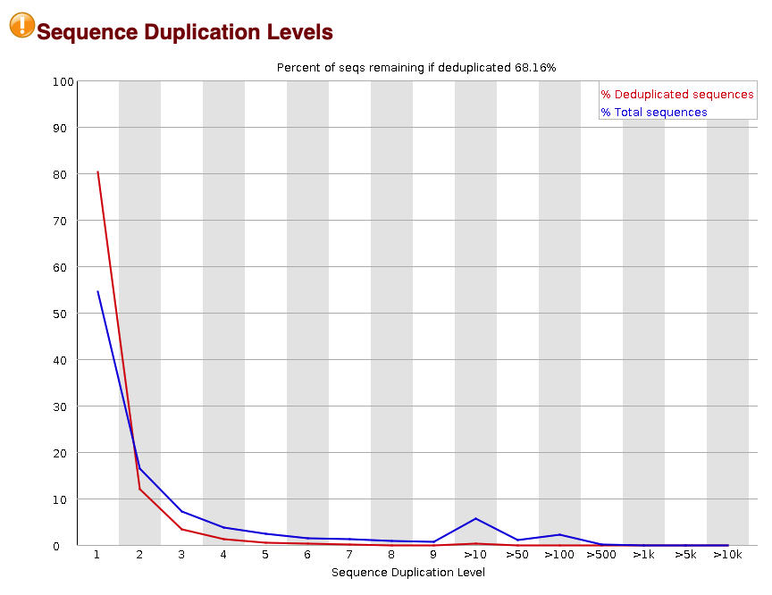 Sequence duplication level