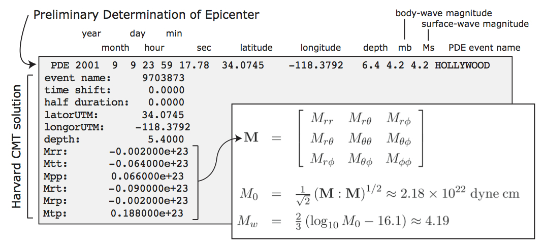 CMTSOLUTION file based on the format from the Global CMT catalog. M is the moment tensor, $M_{0}$ is the seismic moment, and $M_{w}$ is the moment magnitude.