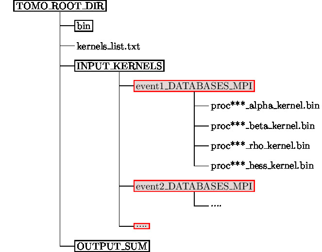  Example directory structure when using tomographic tools for summation. Event directory names (red) can be chosen freely with corresponding name entries in file kernels_list.txt