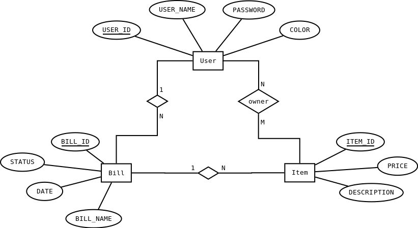 ER Model