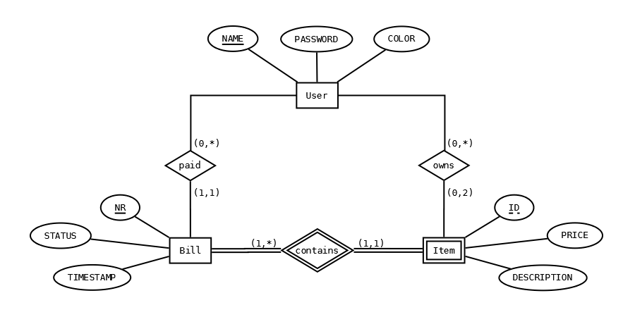 ER Model