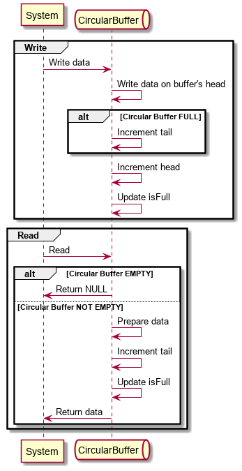 CircularBuffer_Access_Sequence