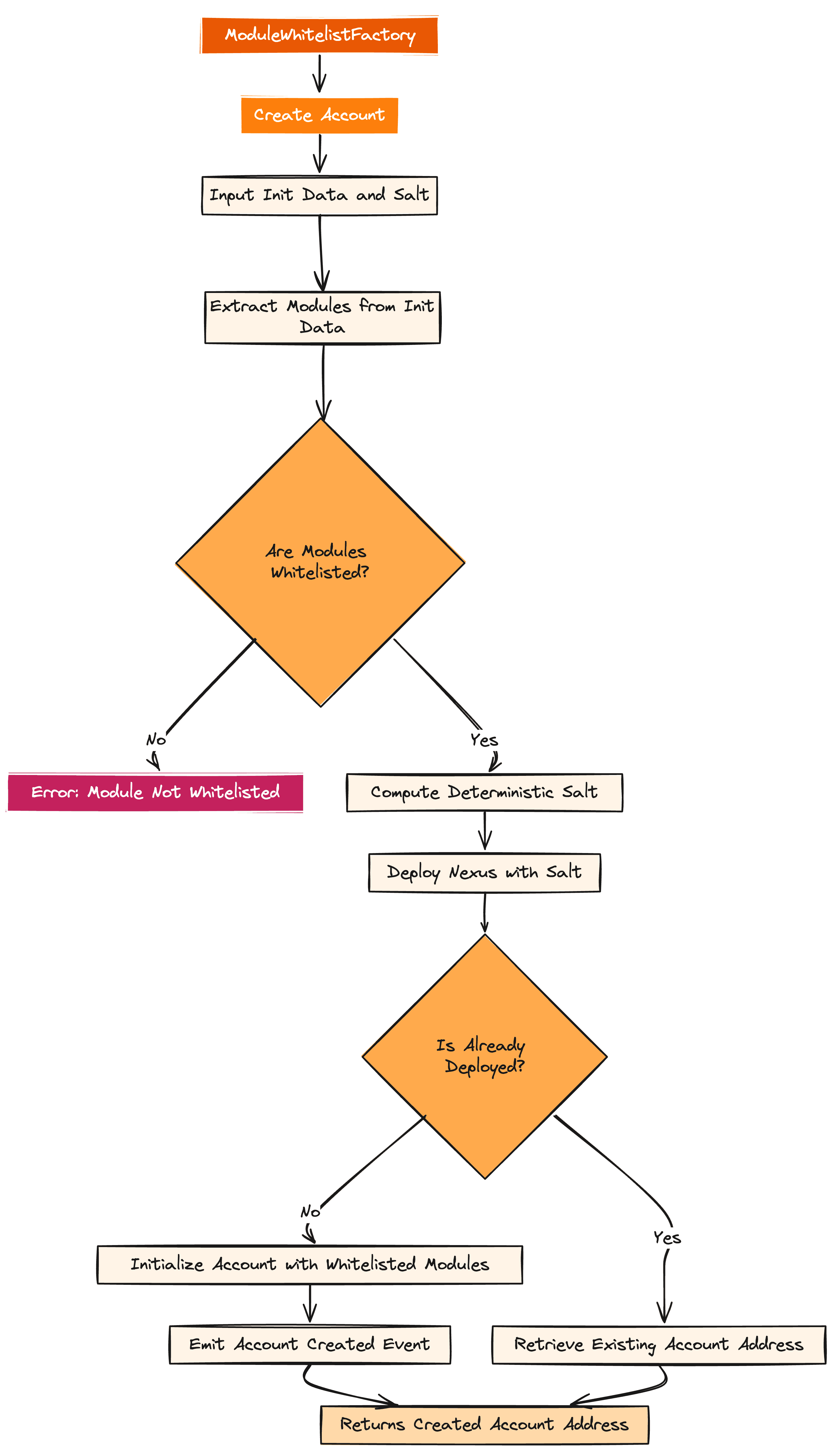 ModuleWhitelistFactory Flow