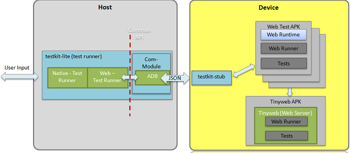 Test Architecture on Android