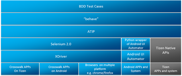 BDD-arch