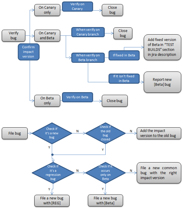 Bug submission and verification workflow