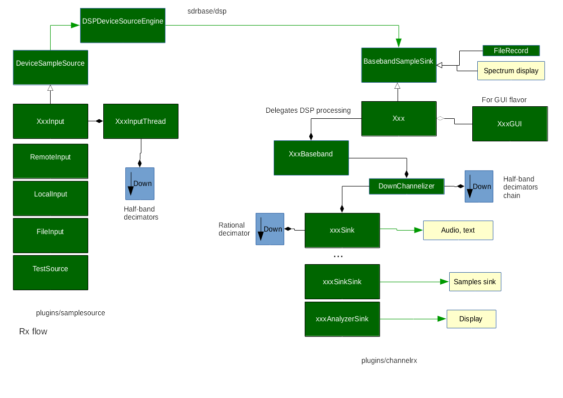 SDRangel Rx flow