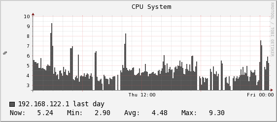 Graph without slope mode