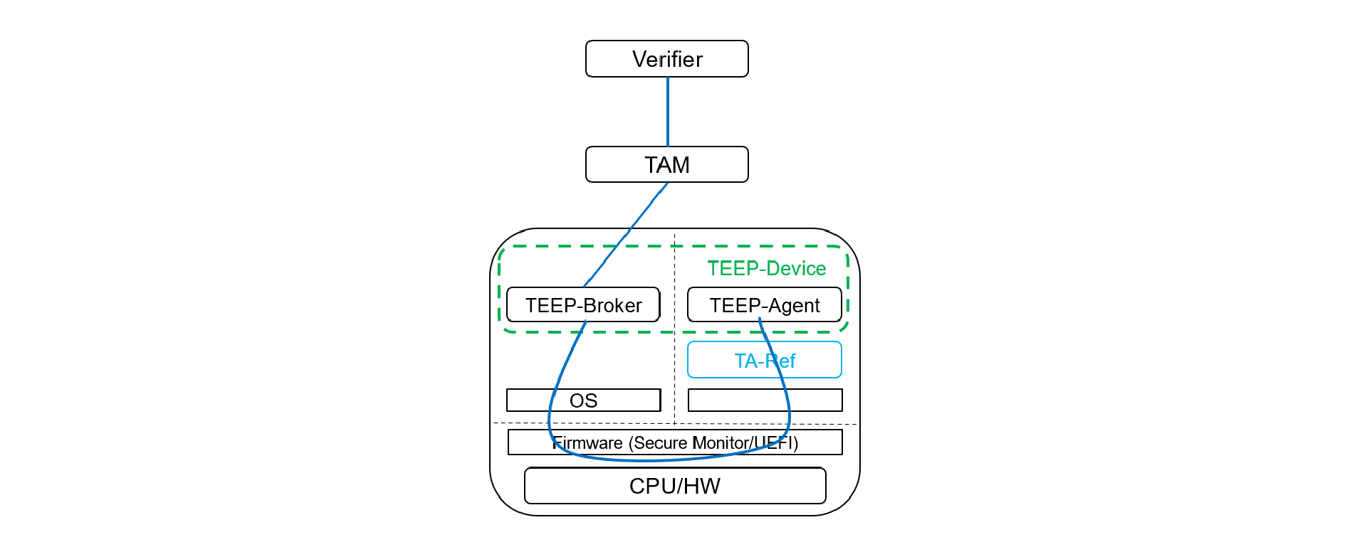 TEEP-Architecture, TA-Ref and TEEP-Device