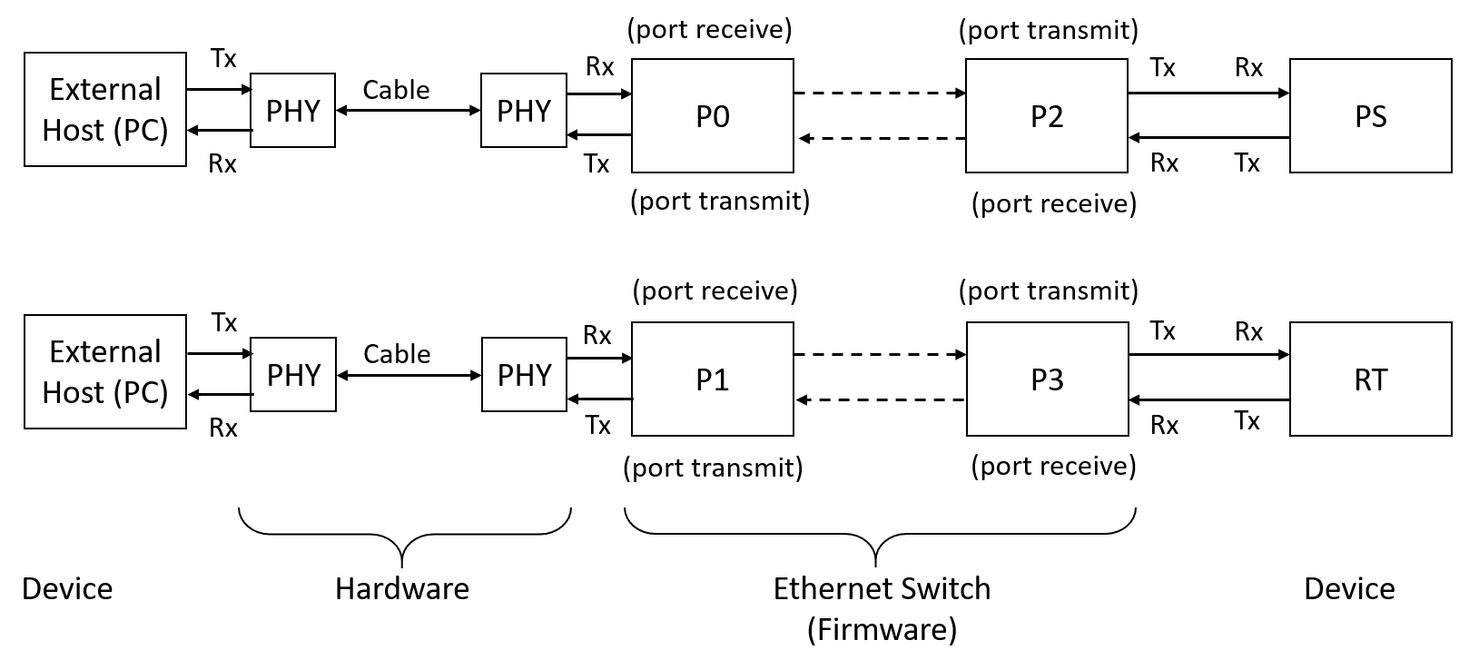 Ethernet Switch GMII Interface