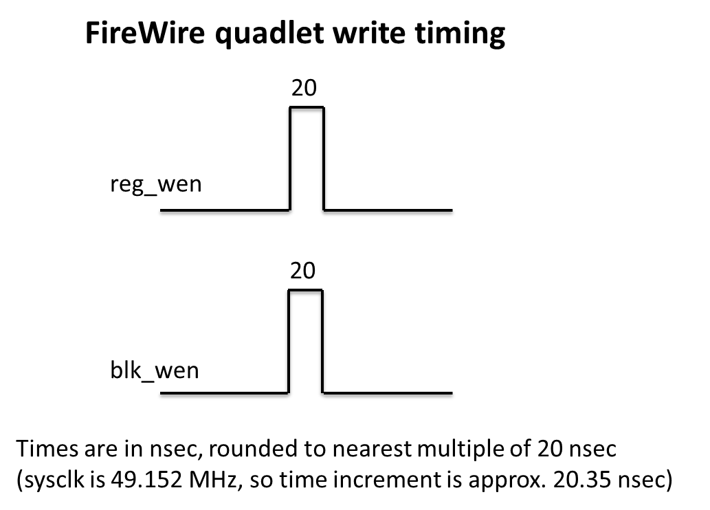 FireWire Quadlet Write Timing