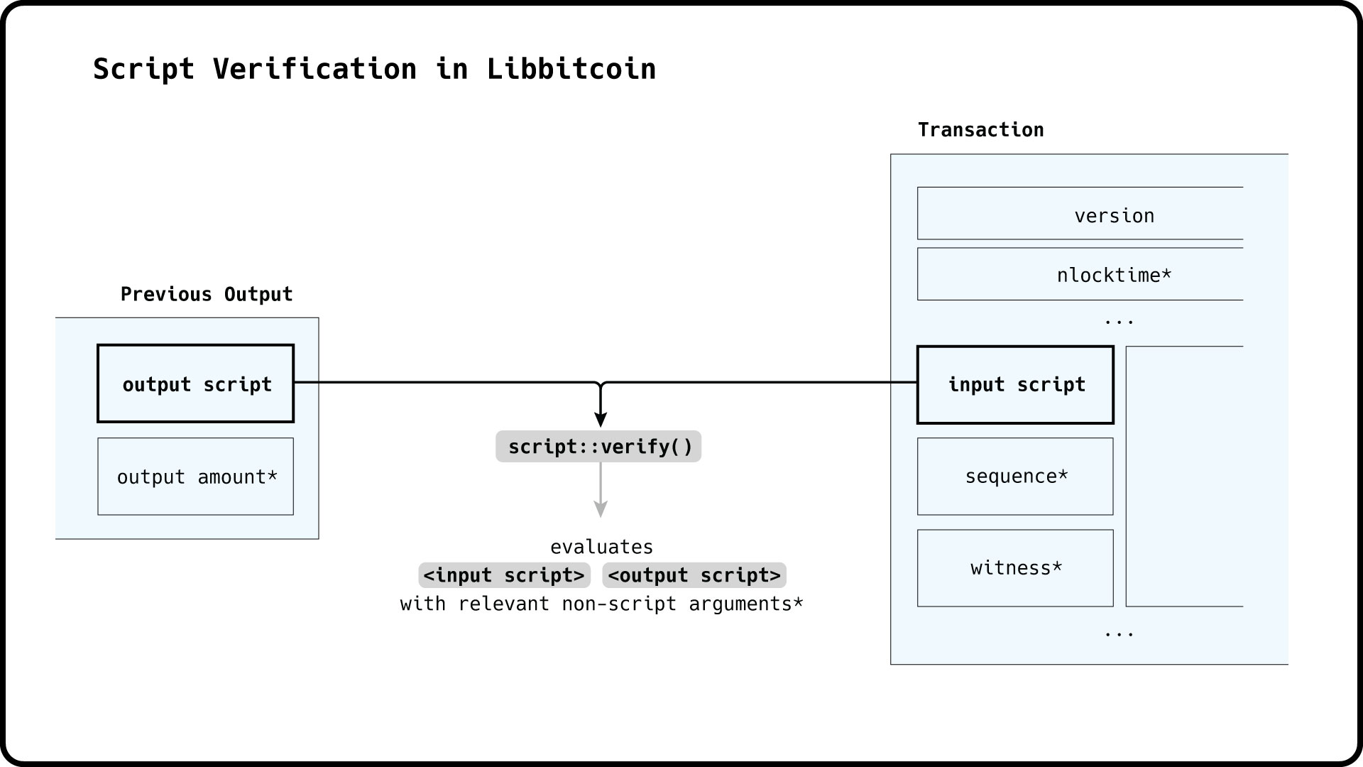 script::verify