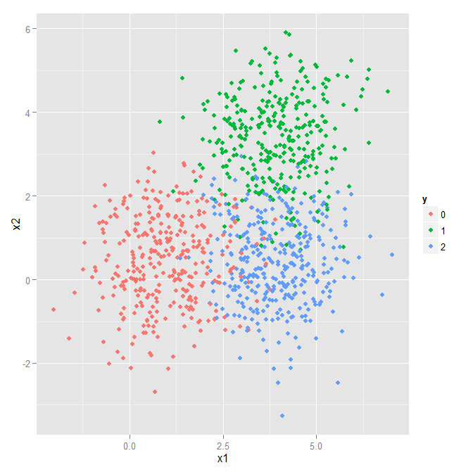 Generated 3 classes data