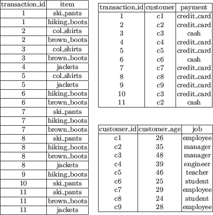 Tables for the example