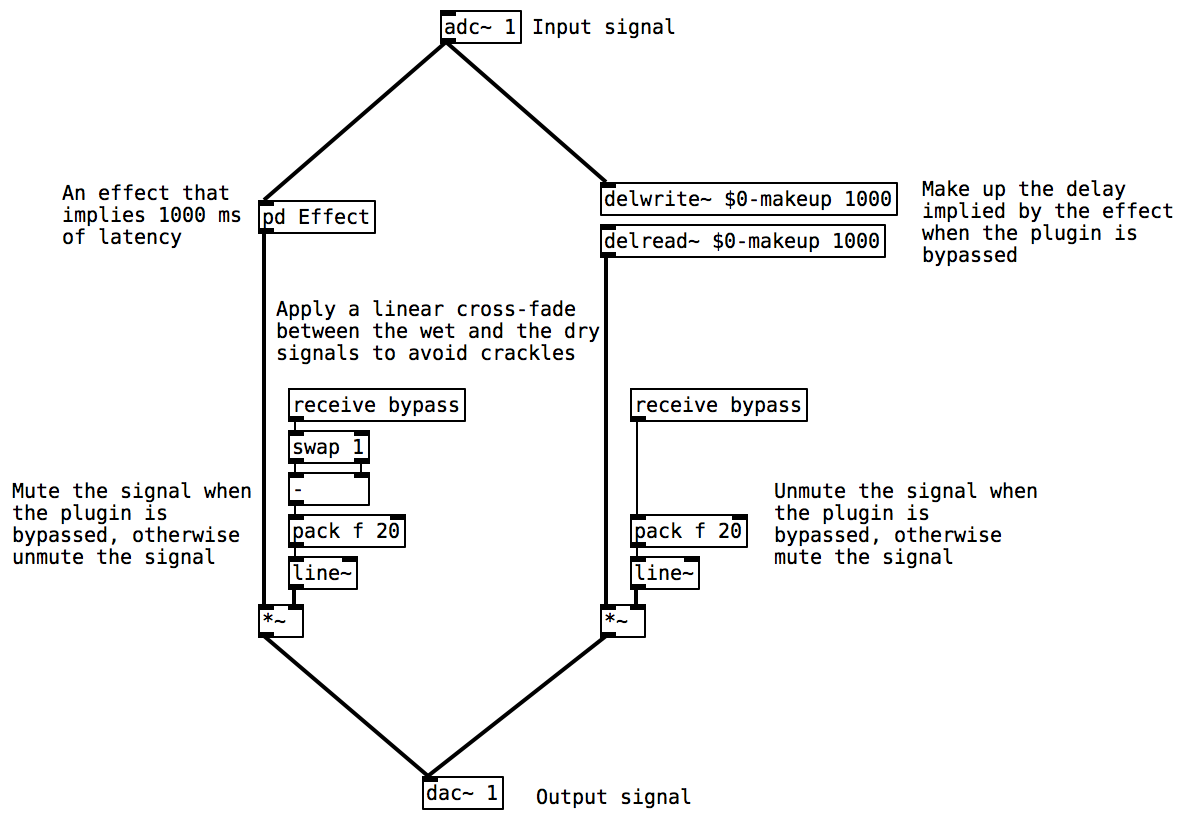 Audio-Bypass