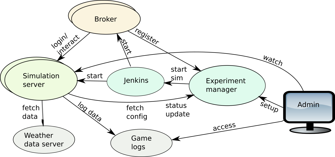 experiment configuration