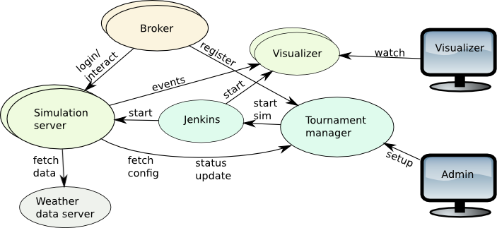 tournament configuration