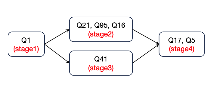 a stage flow diagram