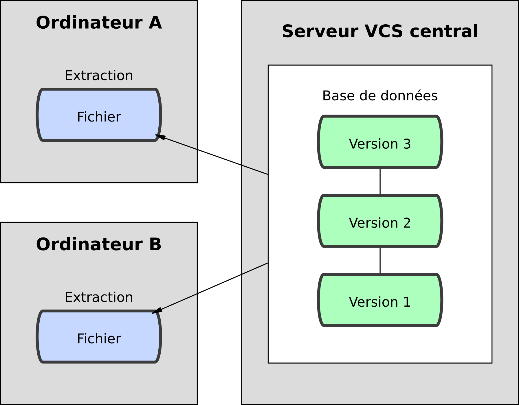 Figure 1-2. Diagramme de la gestion de version centralisée.