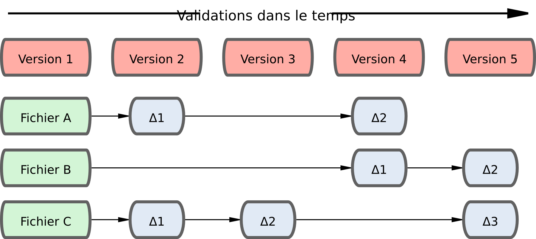 Figure 1-4. D'autres systèmes sauvent l'information comme des modifications sur des fichiers.