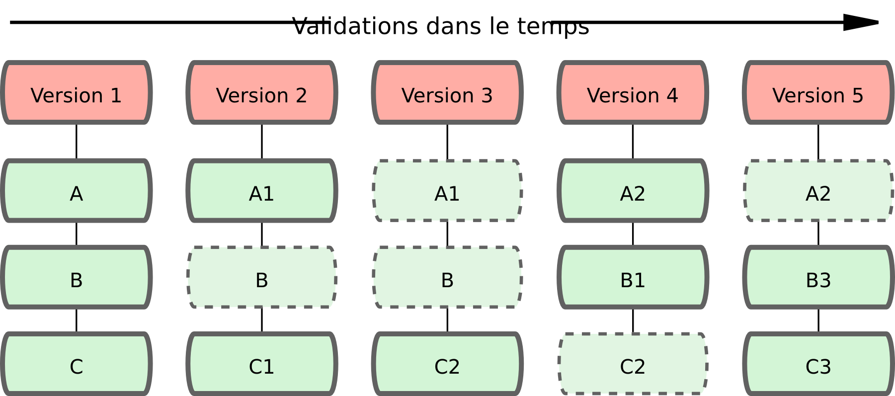 Figure 1-5. Git stocke les données comme des instantanés du projet au cours du temps