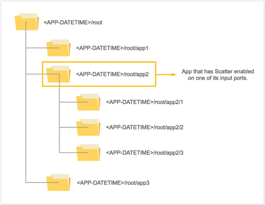 Folder structure - scatter