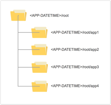 Folder structure - workflow