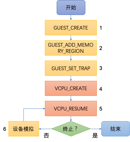 用户程序使用 RVM