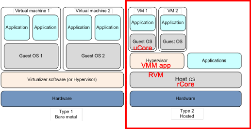 RVM 整体架构