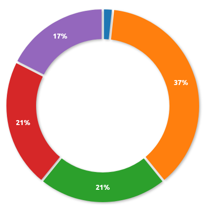 Pie Chart