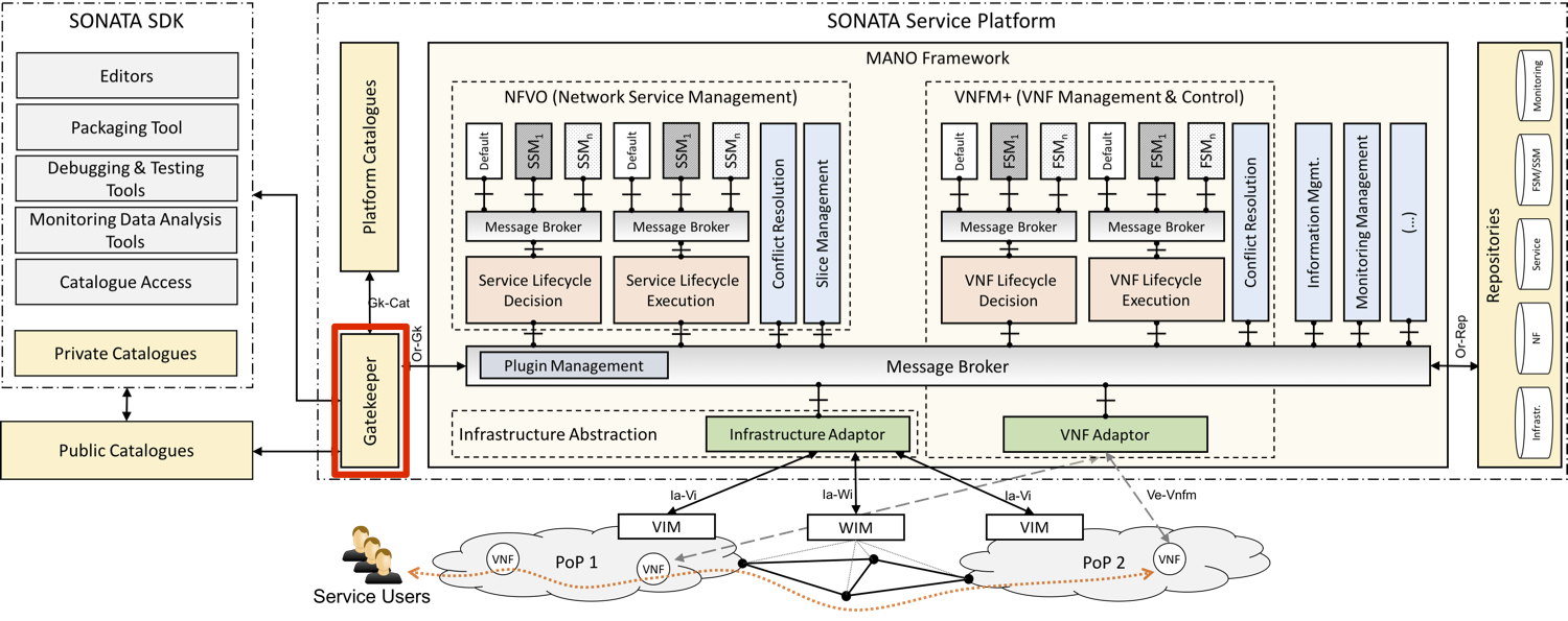 The Gatekeeper in the SONATA architecture.