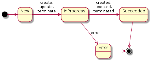 Requests' state diagram