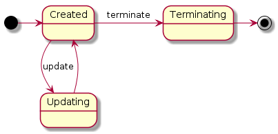 Service Instances' state diagram