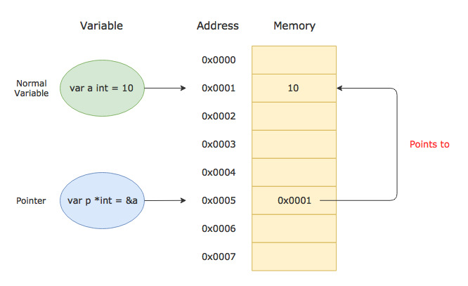 Pointer in Golang